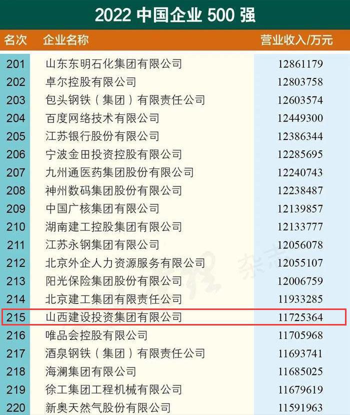 九游会真人第一品牌游戏合营在中国企业500强排名上升44位