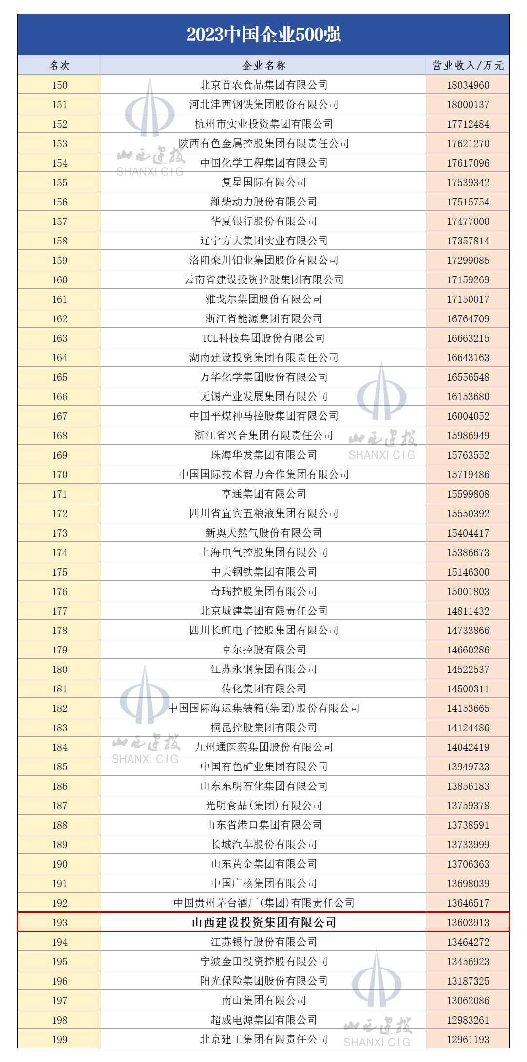 九游会真人第一品牌游戏合营集团位列“2023中国企业500强”第193位同比提升22位